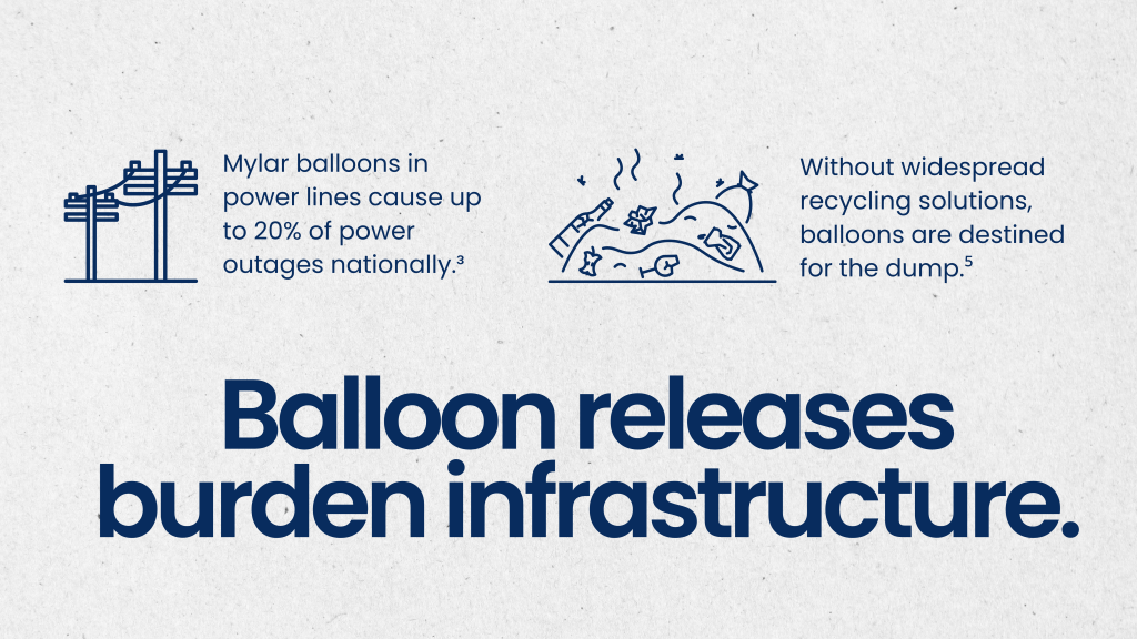 Title: Balloon releases burden infrastructure. Mylar balloons in power lines cause up to 20% of power outages nationally.³ (linear clip art of power lines) Without widespread recycling solutions, balloons are destined for the dump.⁵ (linear clip art of trash heap with flies and smell lines)